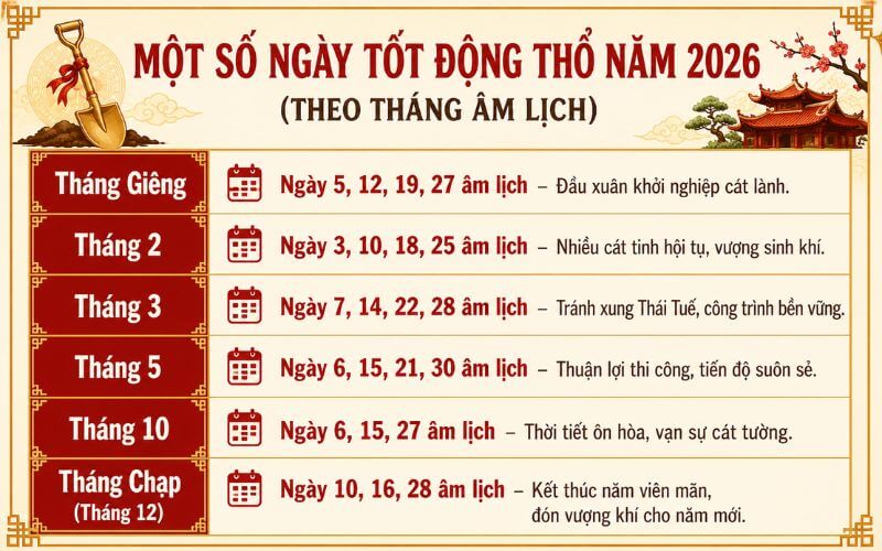 Các ngày tốt động thổ xây nhà cho 12 con giáp năm 2026