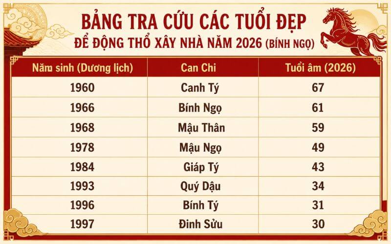 Tuổi đẹp để động thổ xây nhà năm 2026