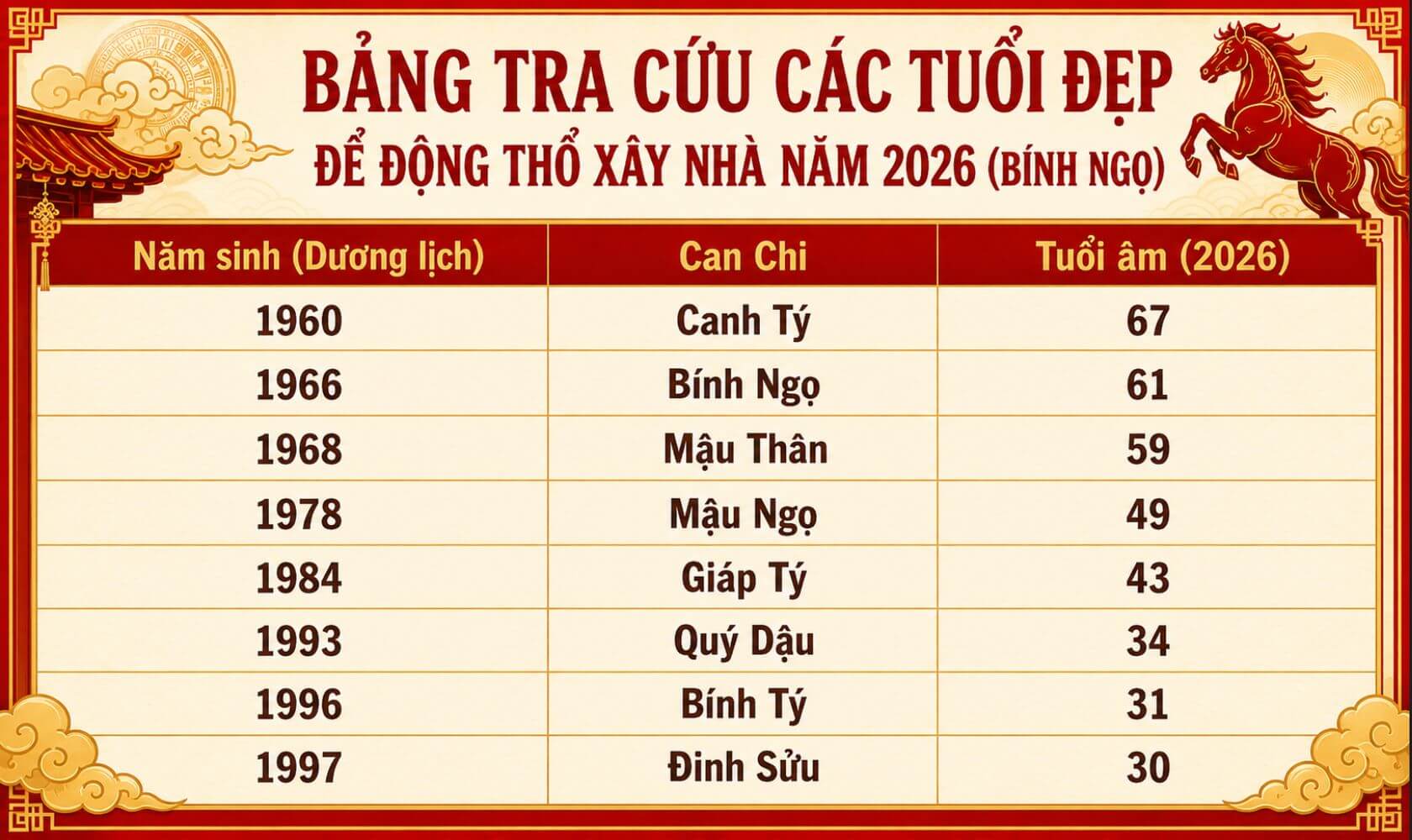 12 con giáp động thổ xây nhà khi nào là tốt nhất trong năm